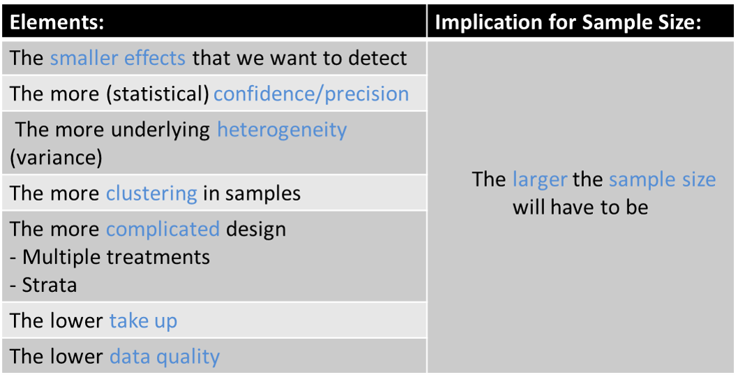 Summary of Determinants of Sample Size