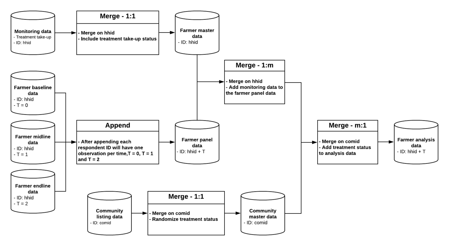 data-flow-charts-dimewiki