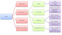 Example of a data folder structure used during the course of an impact evaluation project.