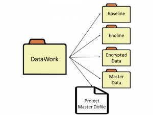 Example of a data folder structure used during the course of an impact evaluation project.